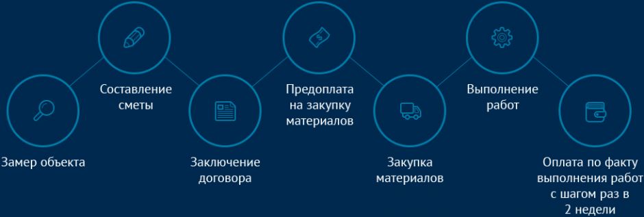 Как мы работаем дизайн для Как мы работаем дизайн для